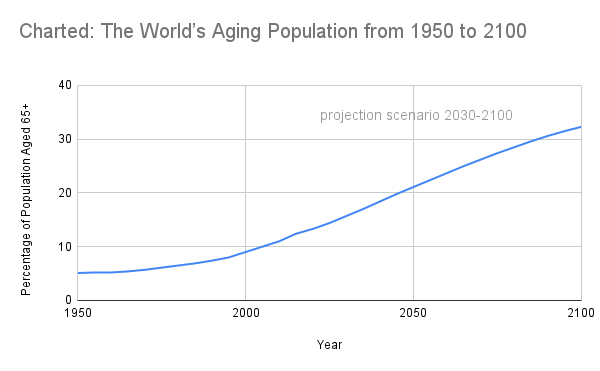 Graph showing global aging population trend