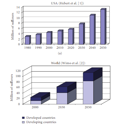 Graph projecting future dementia prevalence